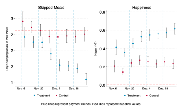 Effect on skipped meals and happiness over the entire programme