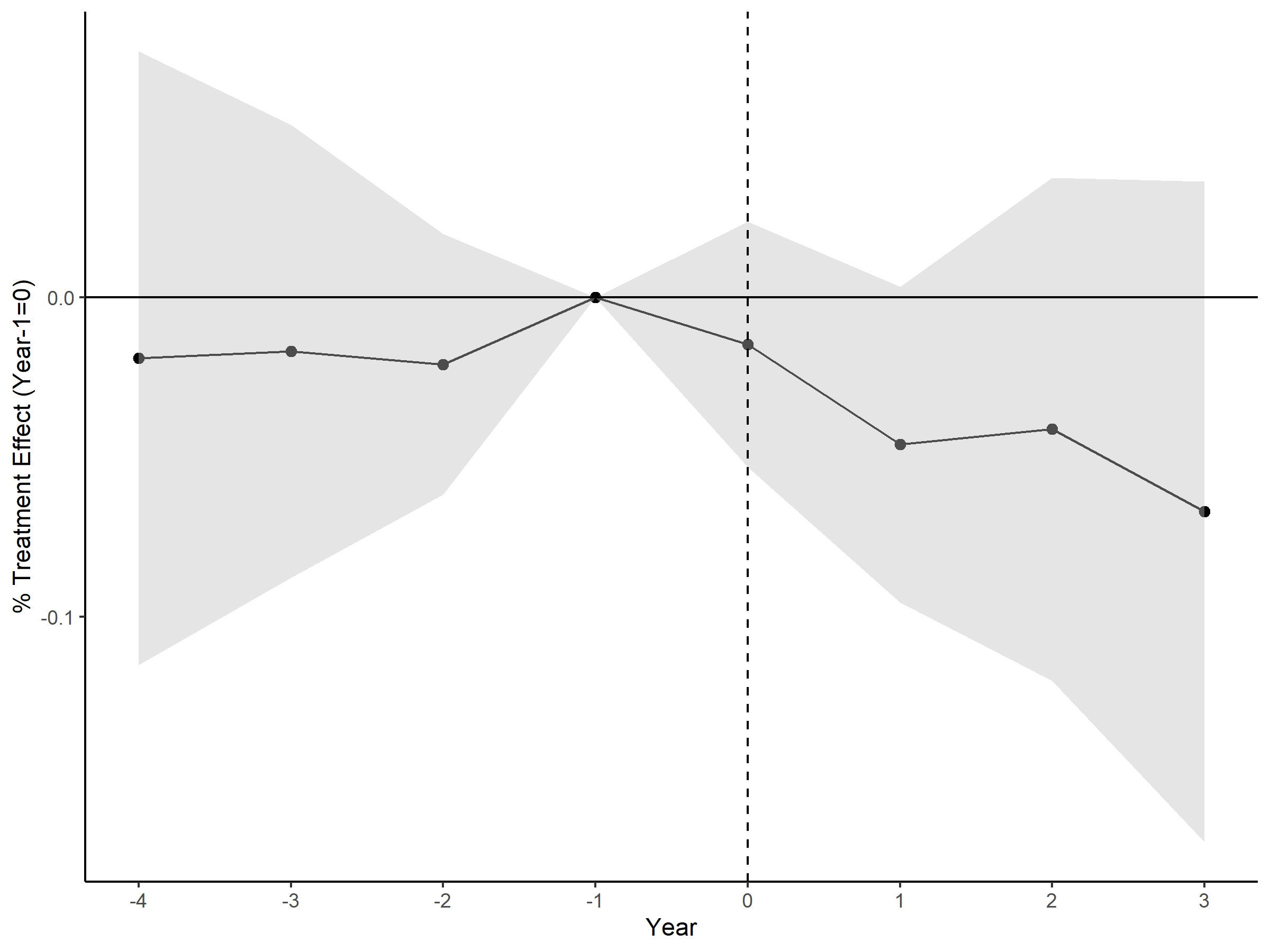 The effect of automated monitoring on air pollution within 3km of a monitor