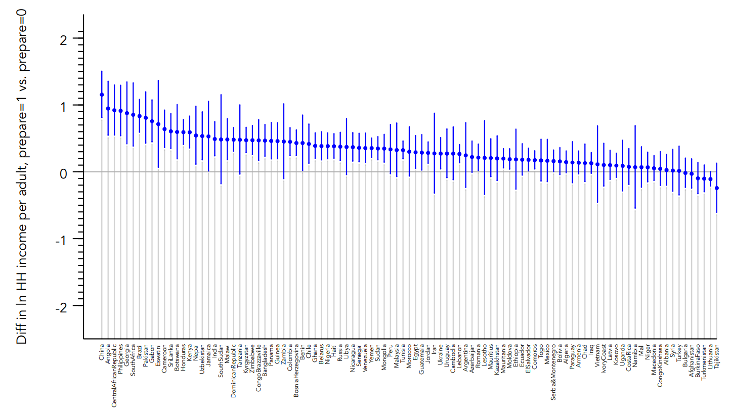 Emigrant self-selection on overall determination of income. 