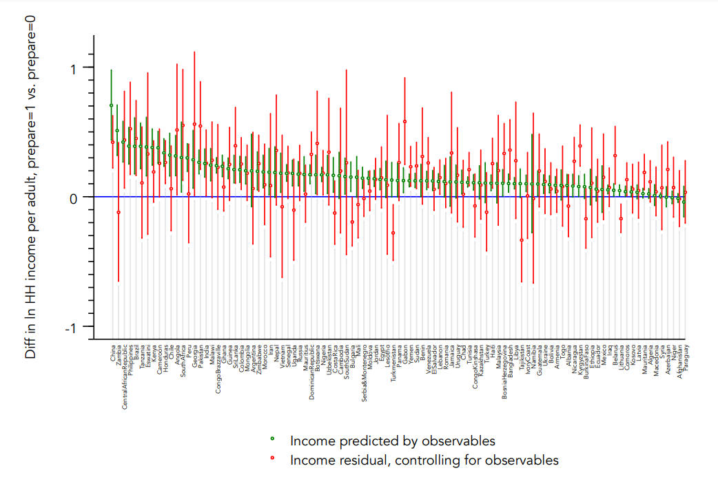 Emigrant self-selection on unobservable income determinants 