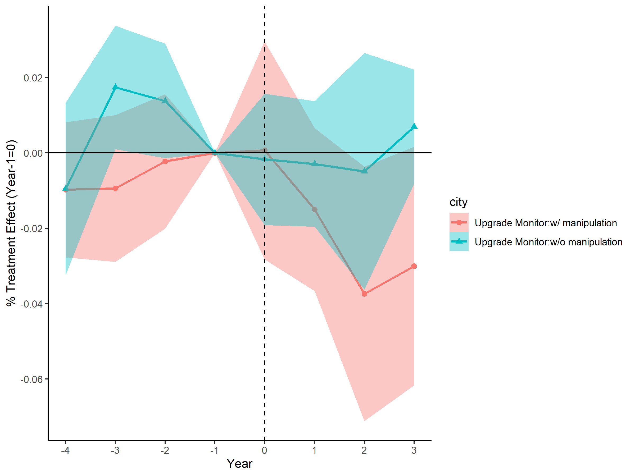 Heterogeneity analysis by pre-automation status