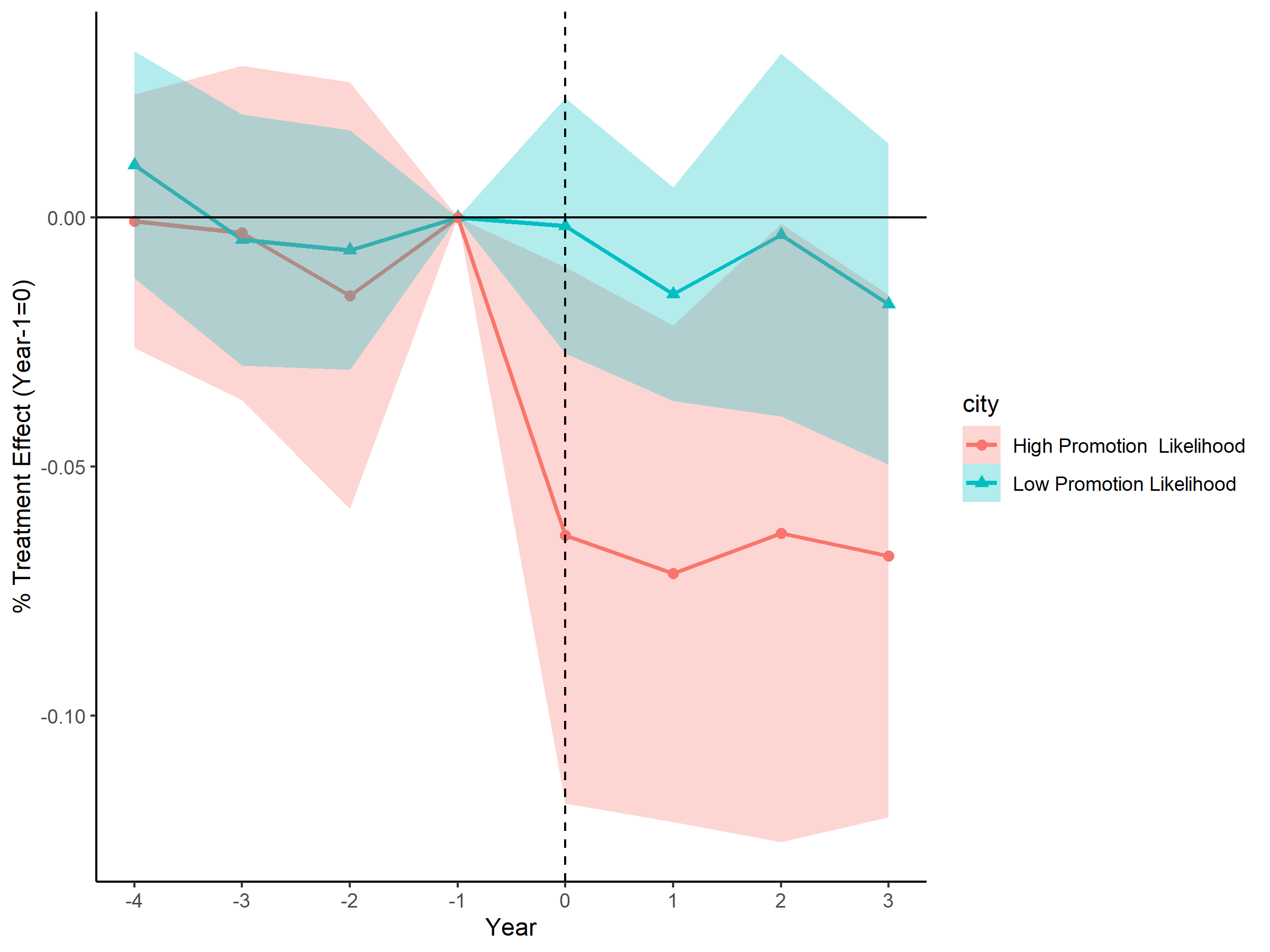 Heterogeneity analysis by local government incentives: Promotion likelihood