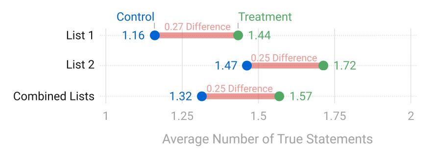 The difference in the average number of true statements is the share of firms engaged in tax evasion