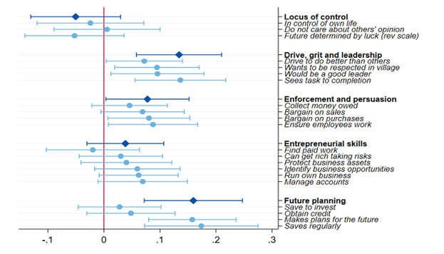 Exposure to conflict and self-efficacy