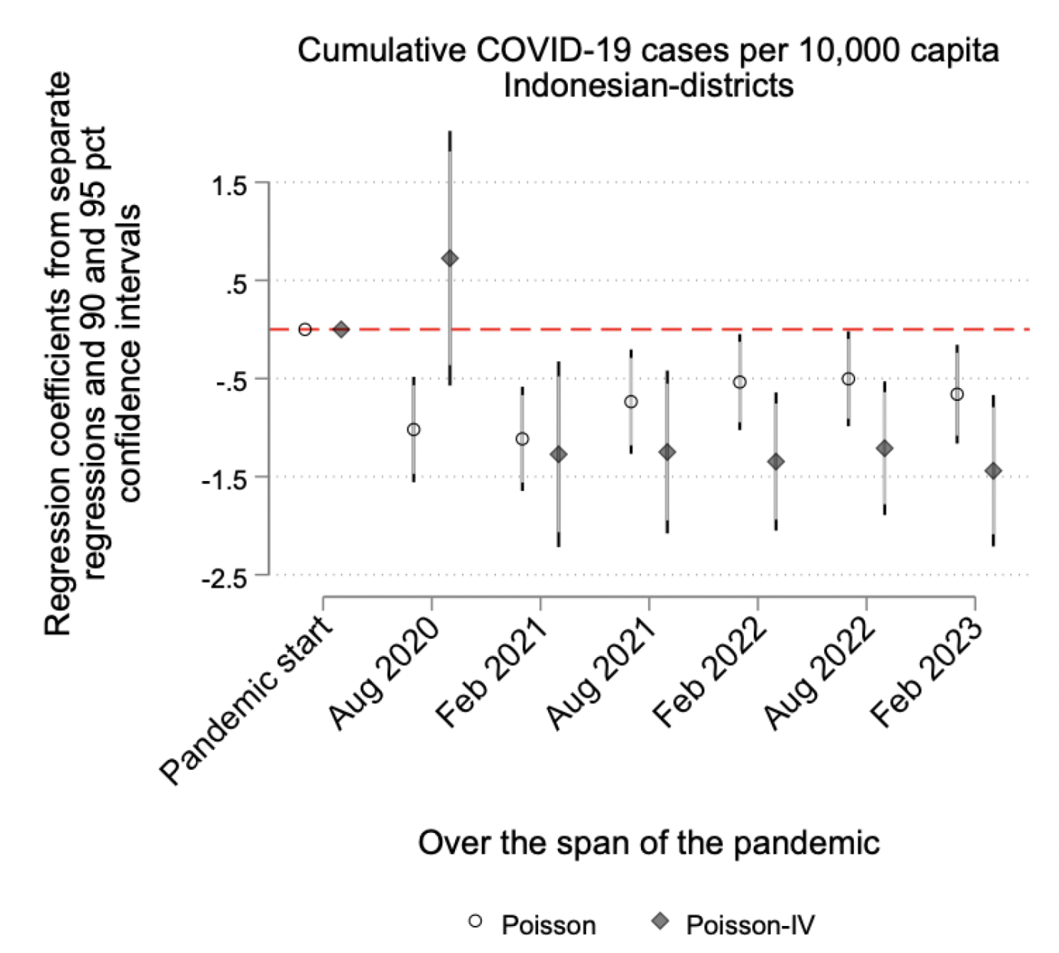 Effects throughout the pandemic