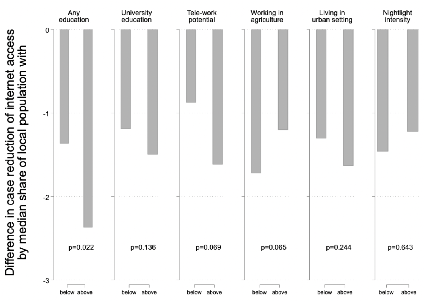 Heterogeneity analysis