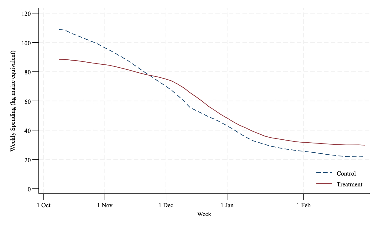 Graph showing weekly spending over the agricultural cycle