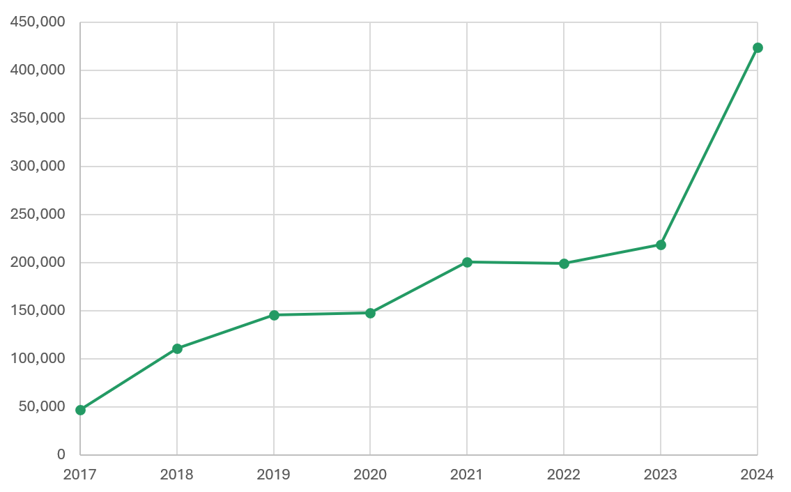 The number of VoxDev users each year