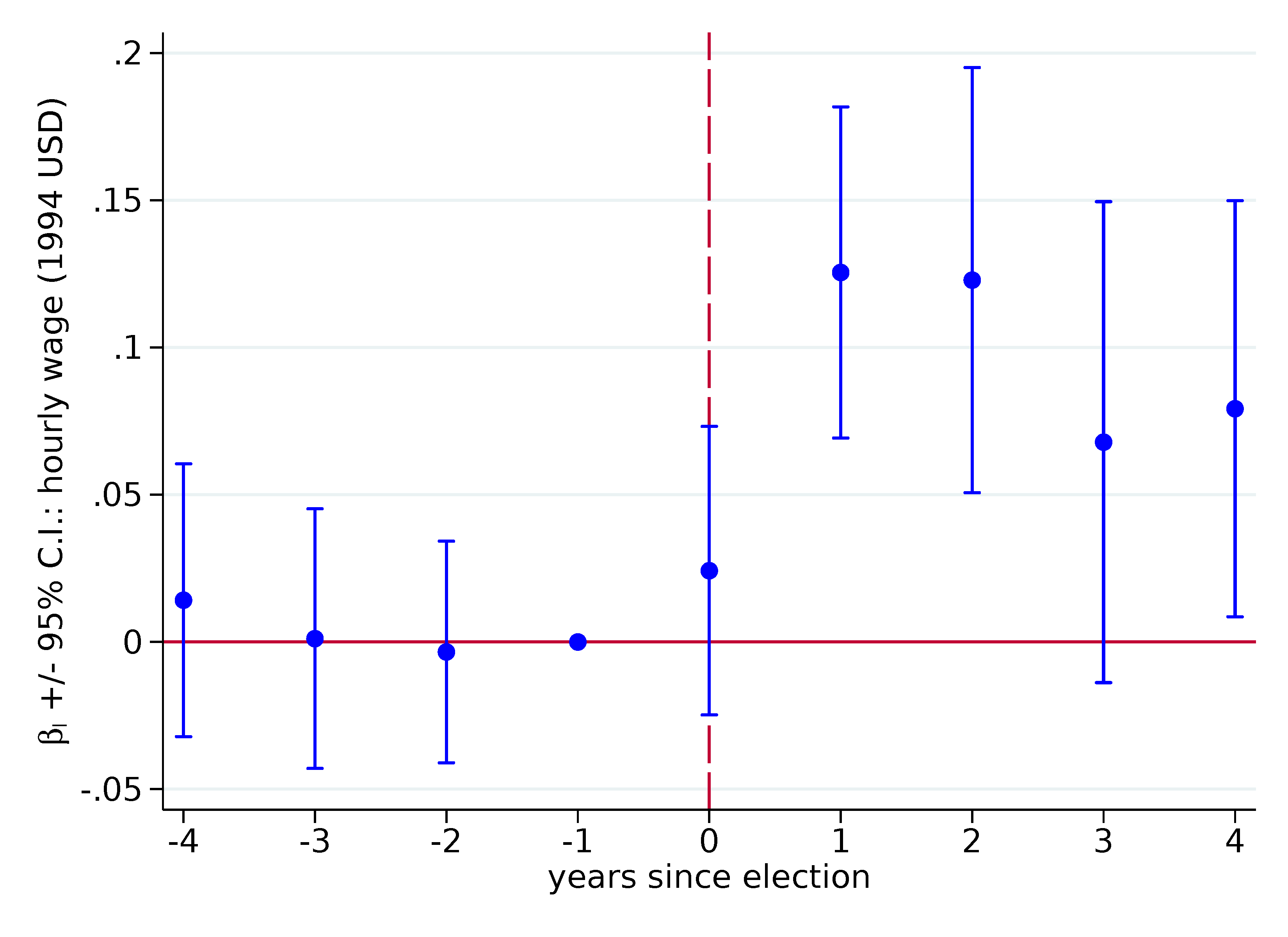 b) Hourly wages