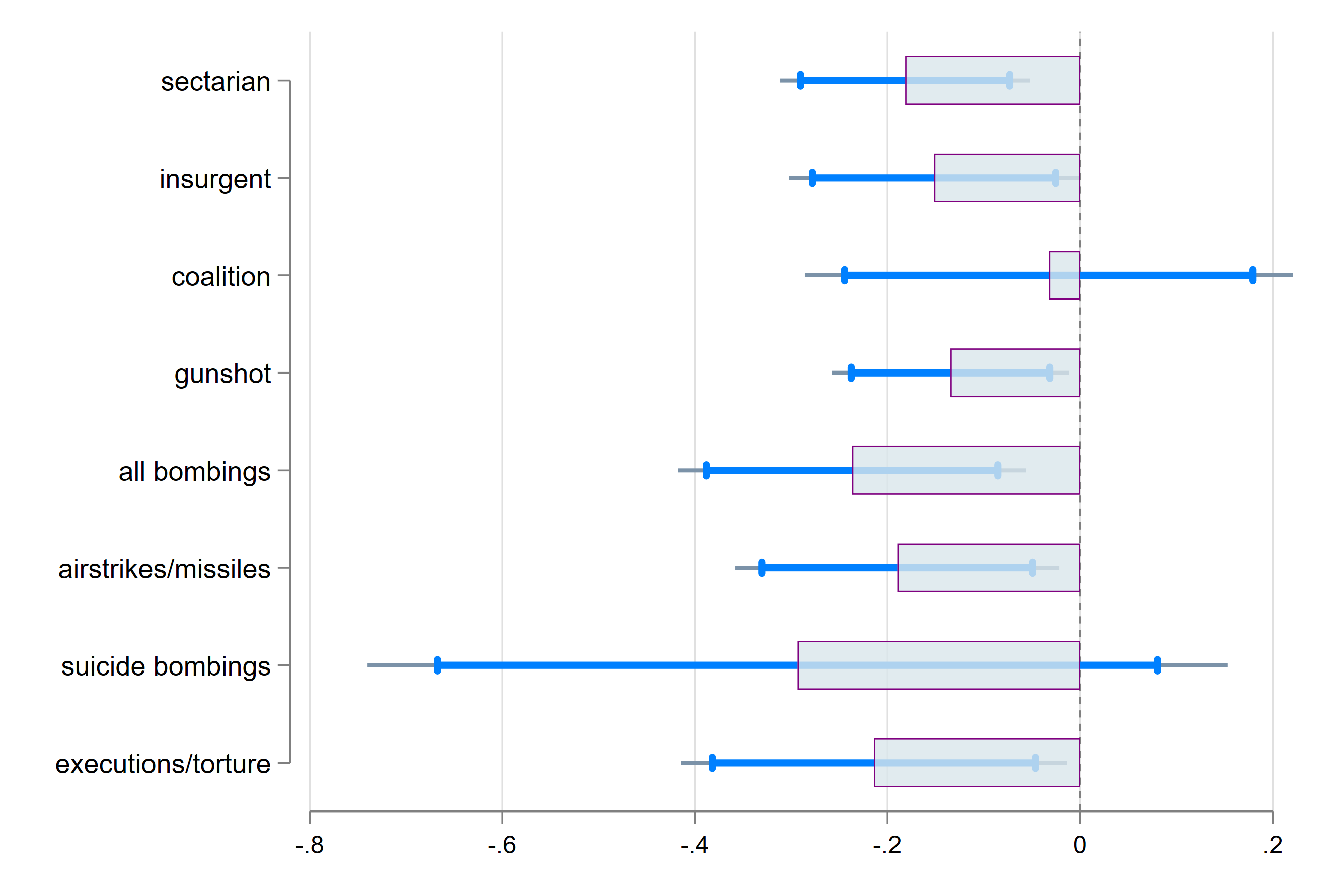 Effect of one violent incident with one civilian casualty during first trimester of pregnancy on the height for age Z-score of children