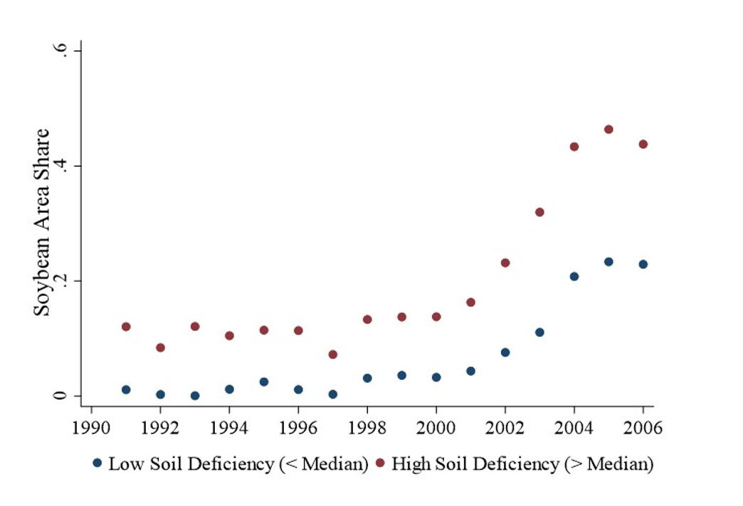 Change in the share of farmland allocated to soybean production