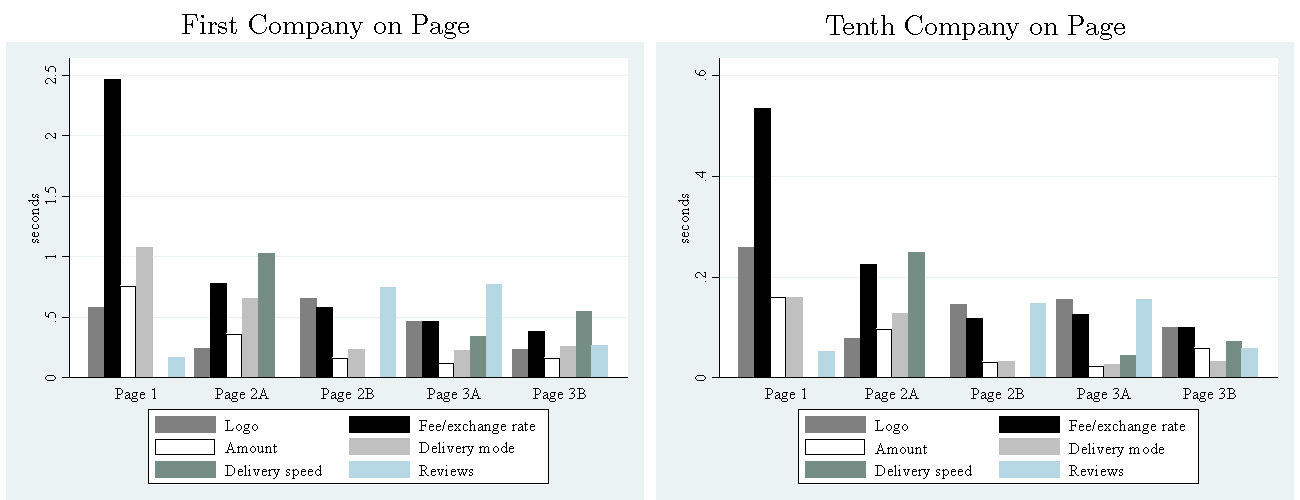 Average time spent looking at company attributes depending on company order on the site