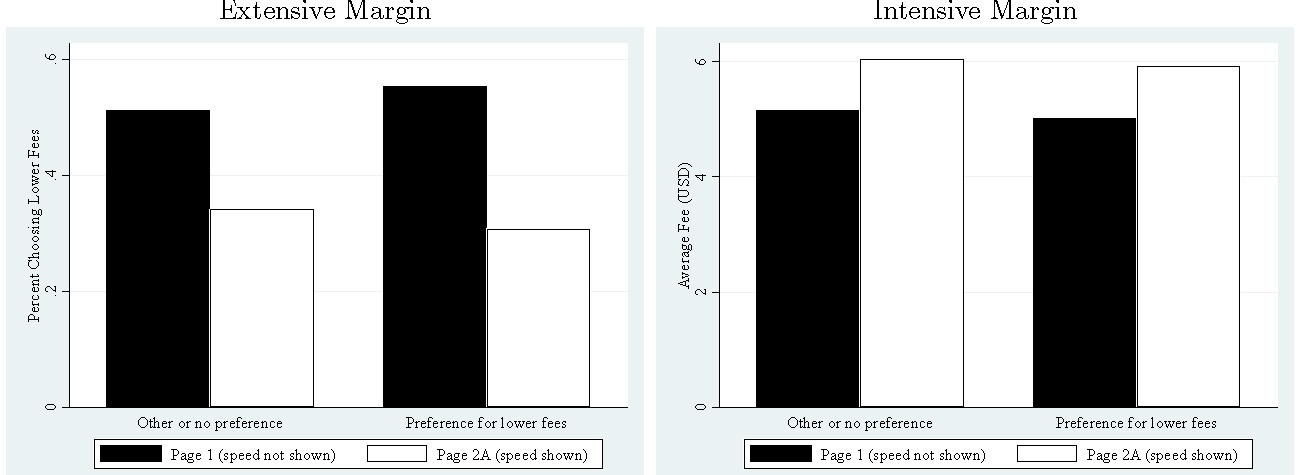 Migrants behave counter to their lowest-price preferences