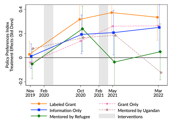 Effects on policy preferences over time