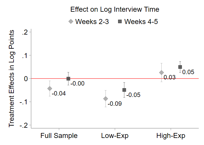 Effect on log interview time