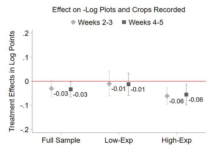 effect on log plots and crops recorded