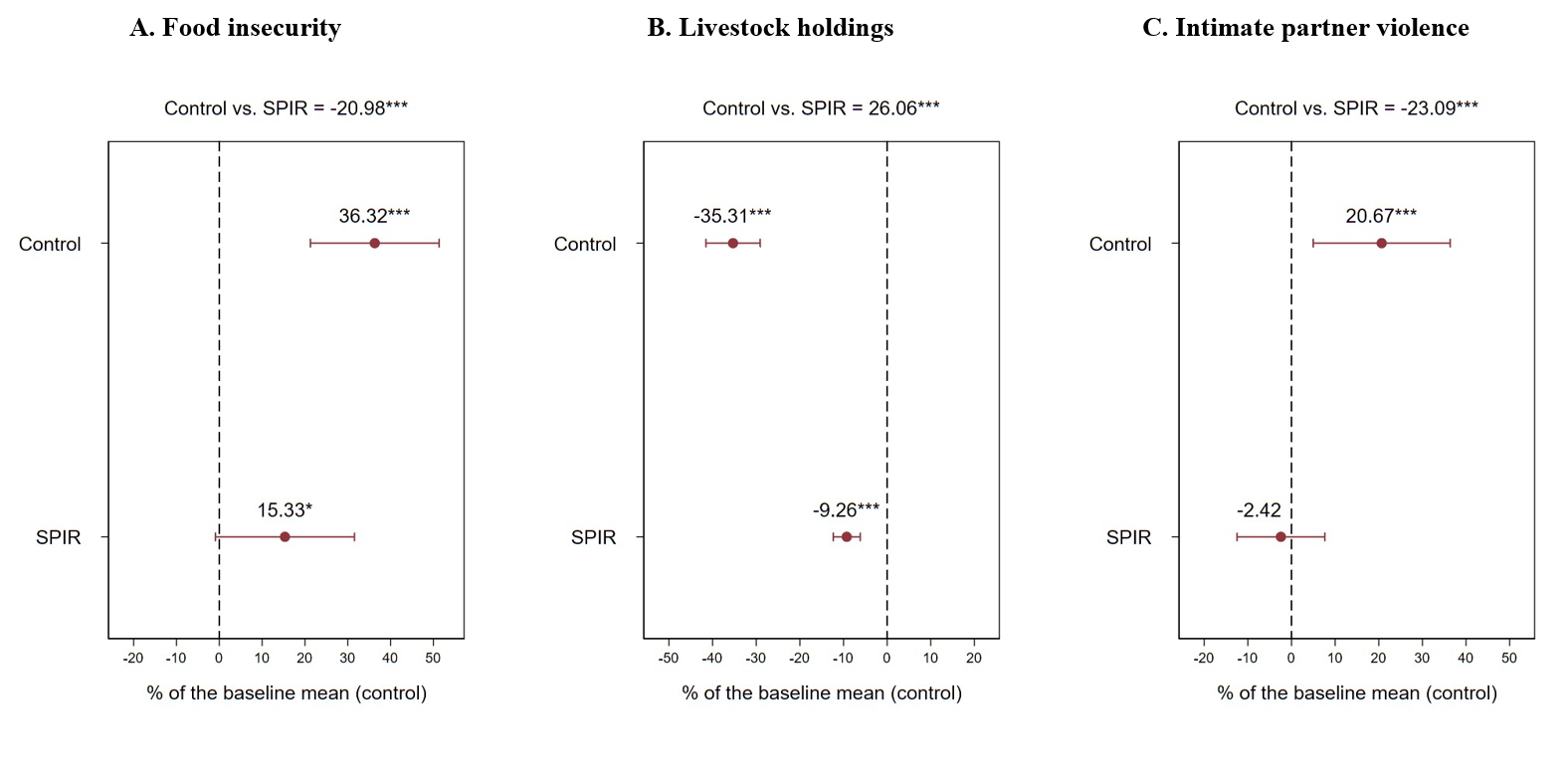 Impact of a drought on food security, livestock holdings and intimate partner violence, by treatment status