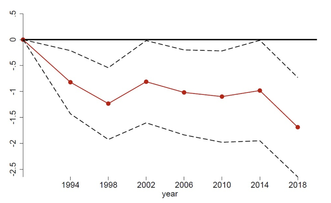 Figure 1 Impact of the tariff cuts on the vote share of left-wing candidates