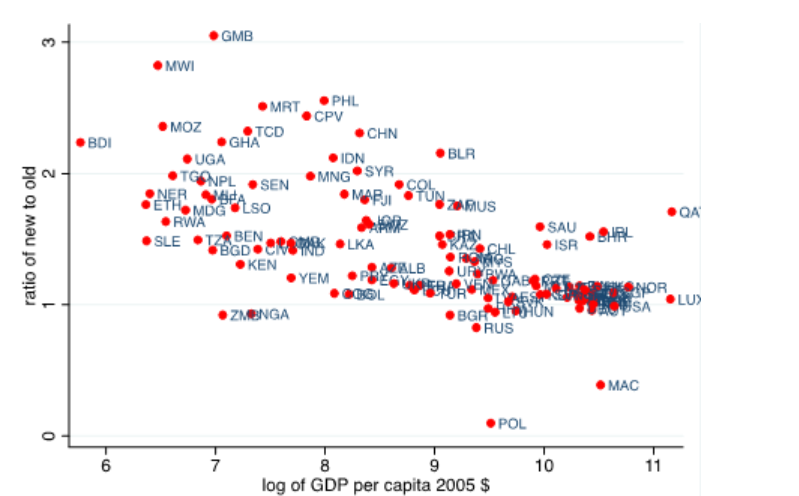 Ratio of actual to extrapolated consumption PPPs, 2005