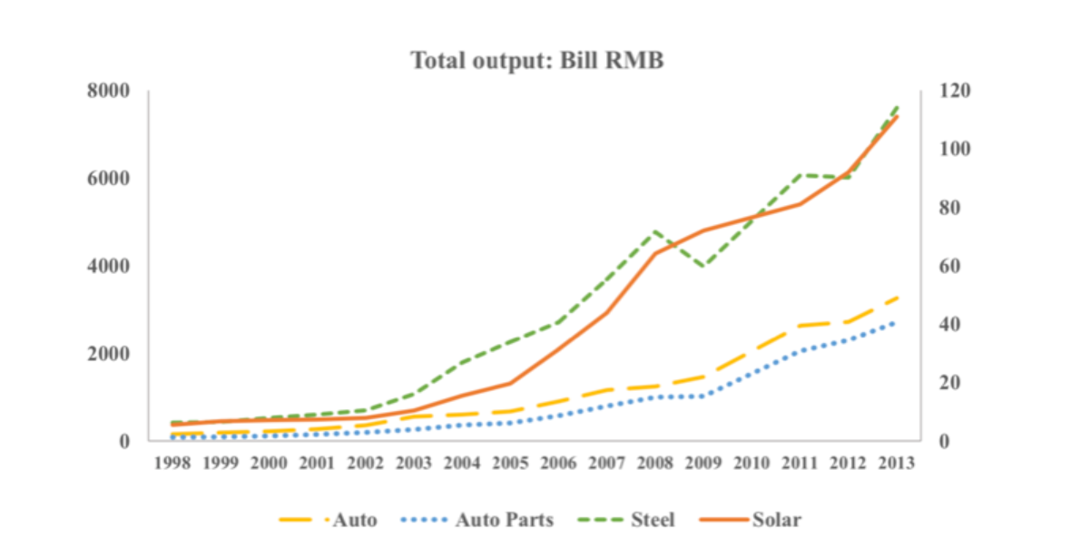 Lessons from shipbuilding in China