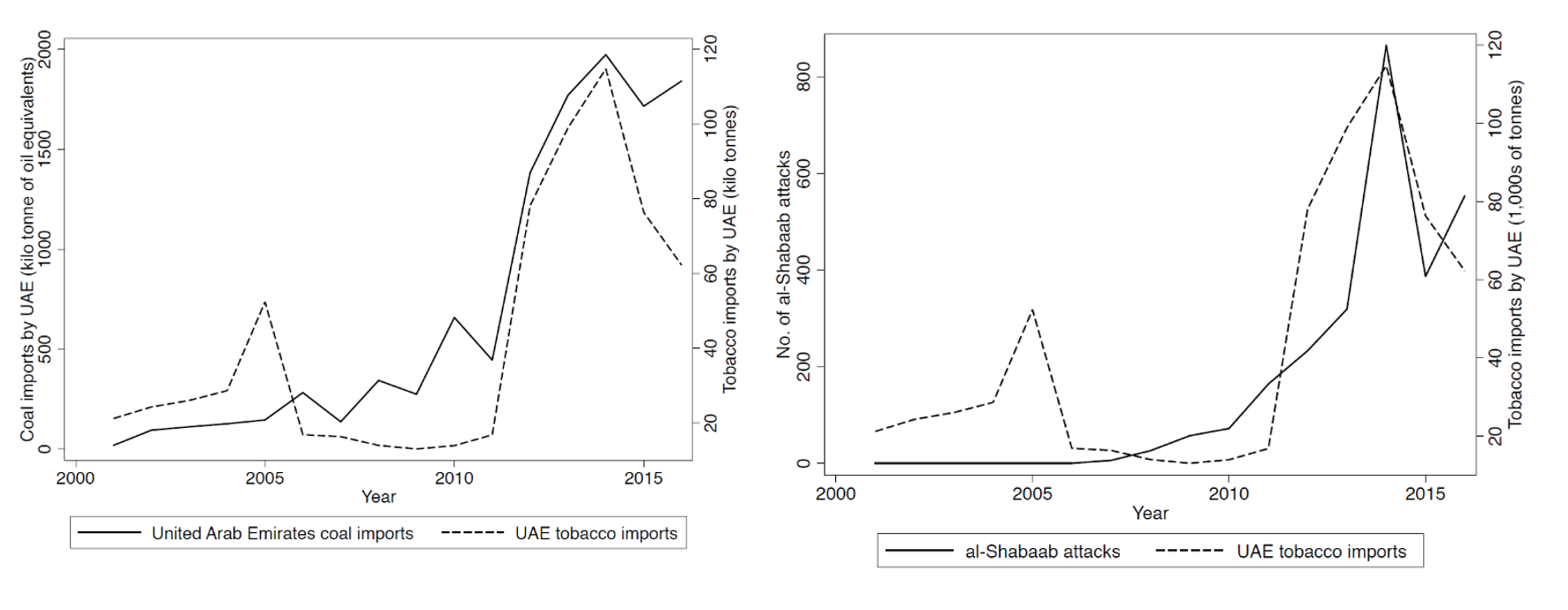 Coal, Tobacco, and al-Shabaab attacks