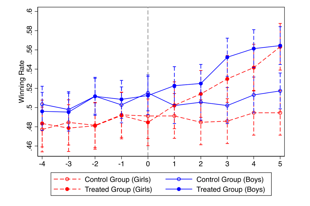 Winning ratio by gender.