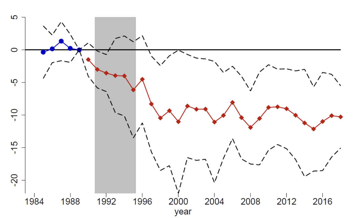 Figure 2 Impact of the tariff cuts on labour unions’ employment