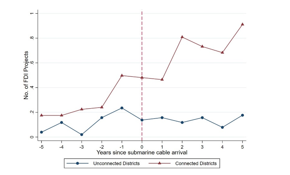 Trends in FDI projects between connected and unconnected distributes before and after arrival of high-speed internet.