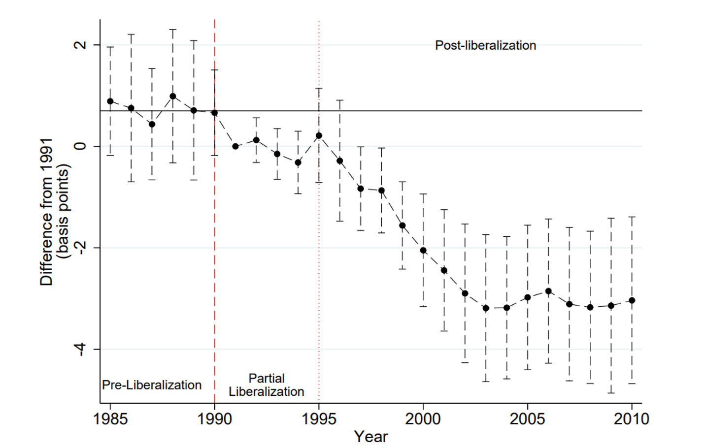 Regional Tariff Reduction and Log-Changes in Infant Mortality Rates.