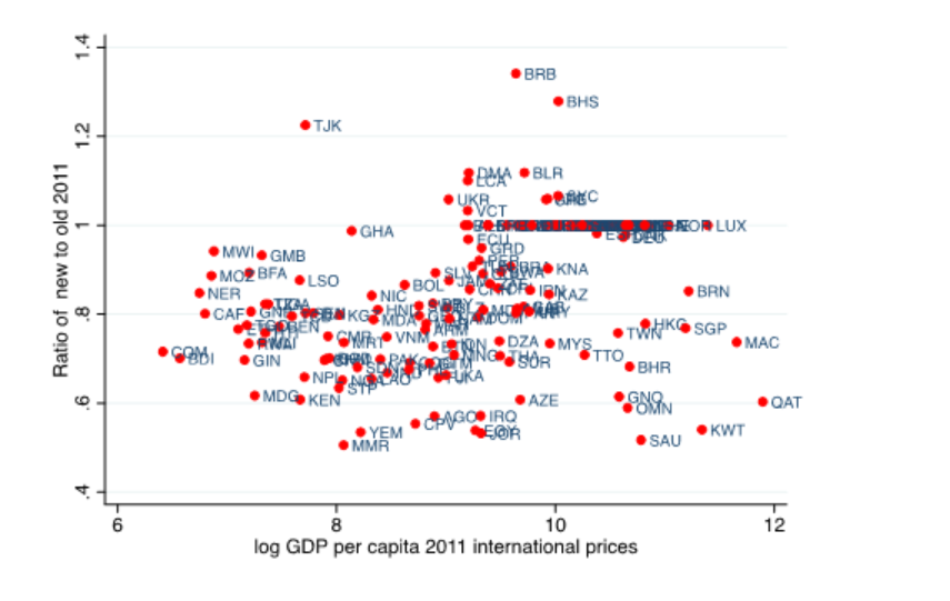 Ratio of actual to extrapolated consumption PPPs, 2011