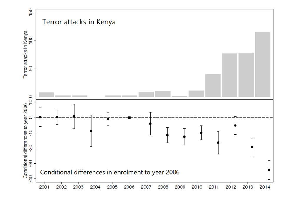 Figure 4: Terrorist attacks and school enrolment