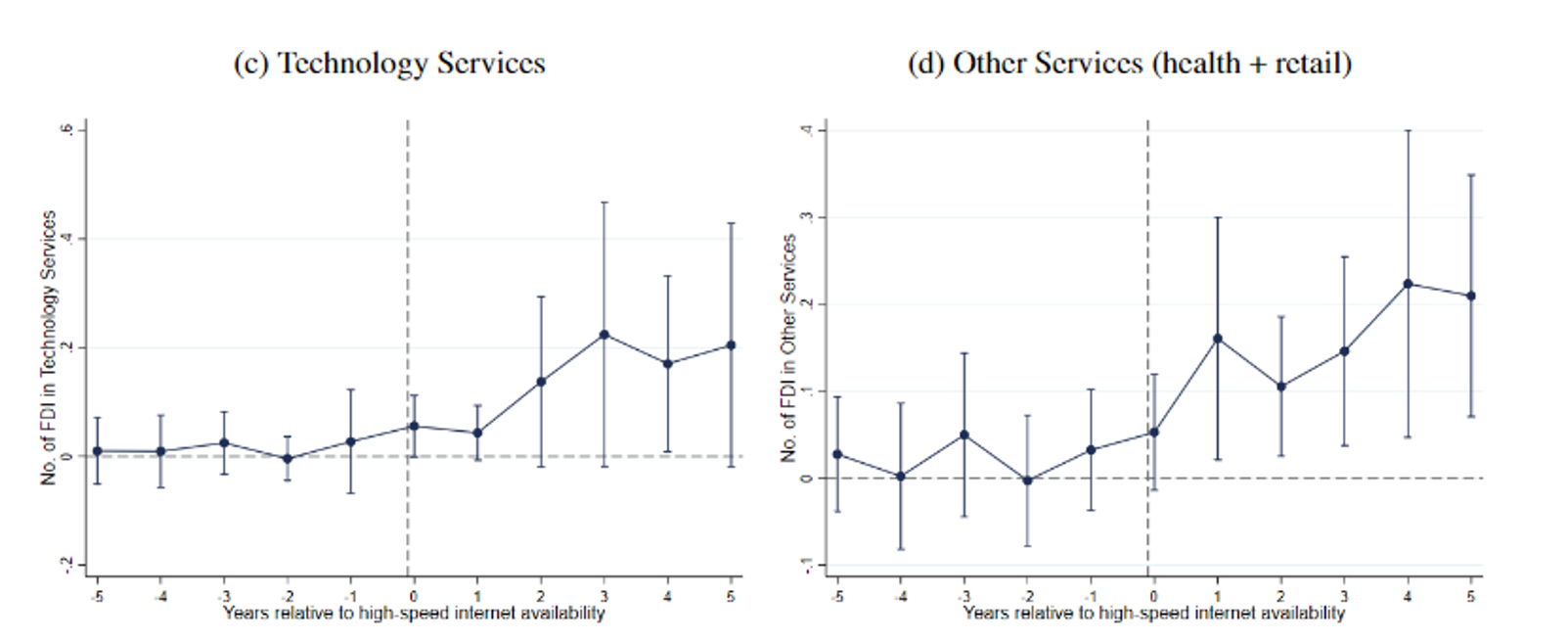 High-speed internet connectivity and FDI in services