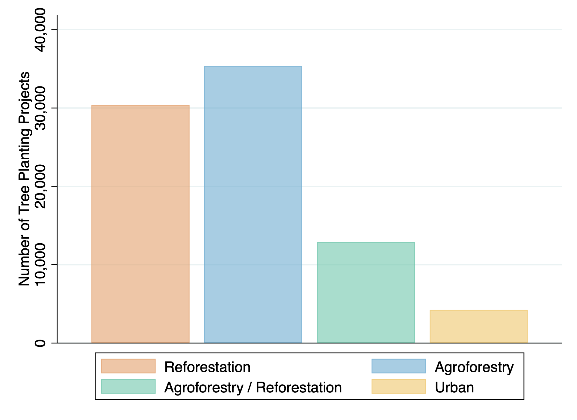 Classification of tree planting sites