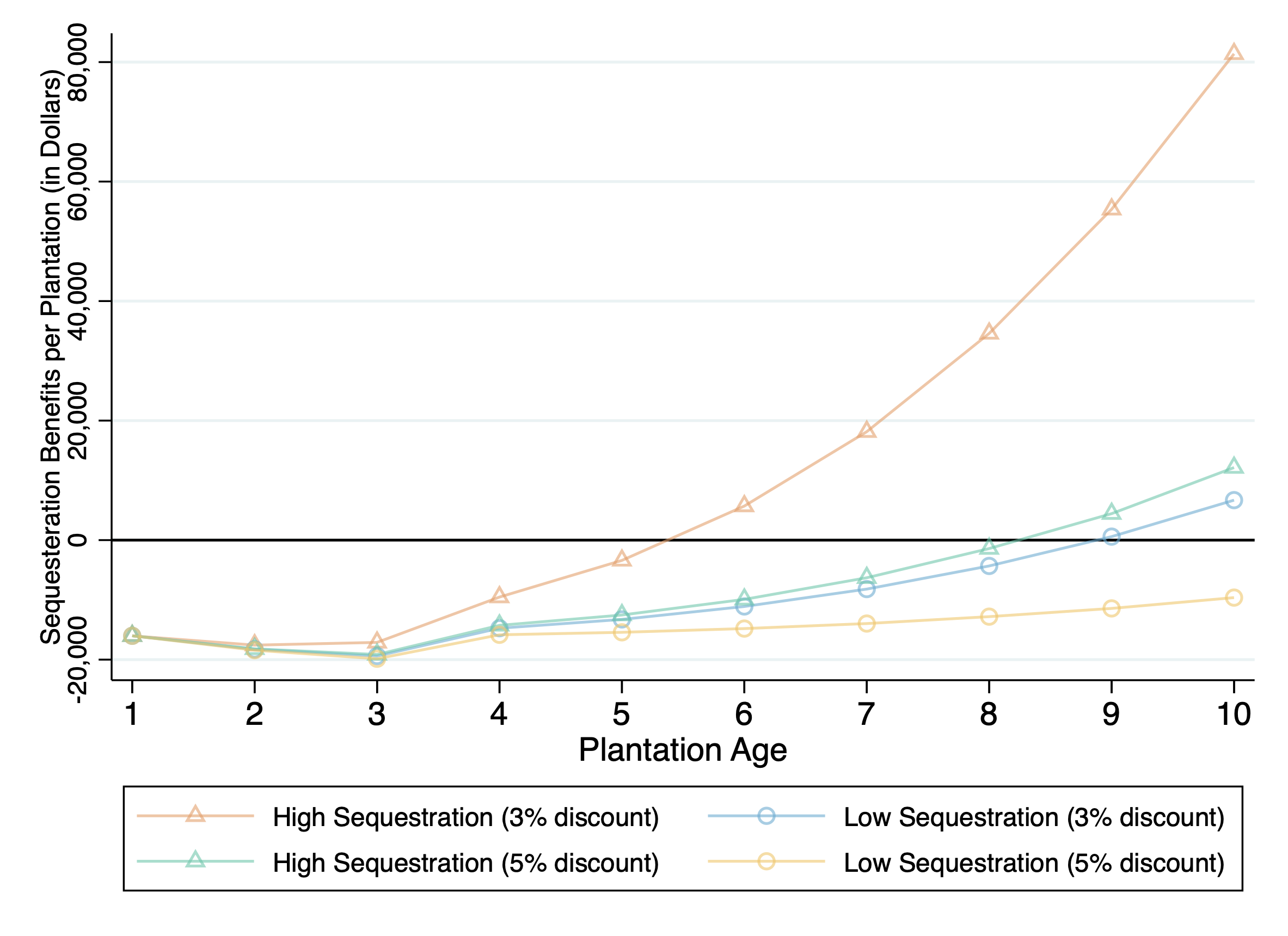 Carbon sequestration benefits per plantation