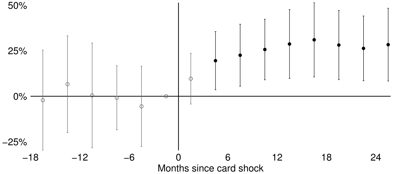 Percent change in number of other households with debit cards