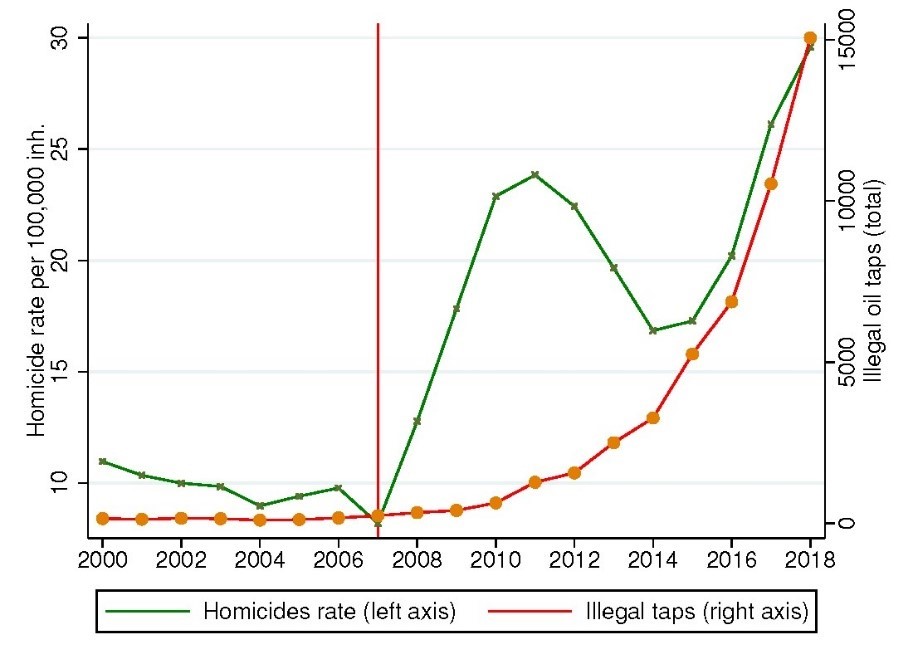 The Mexican war on drugs: homicides and illegal oil taps 