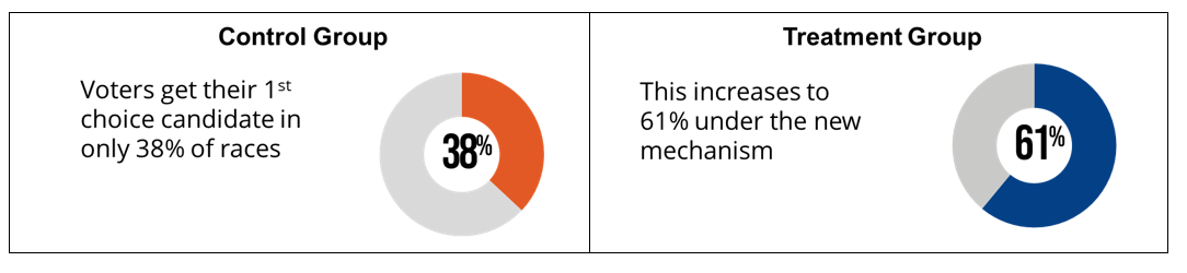 Positive treatment effect on representation