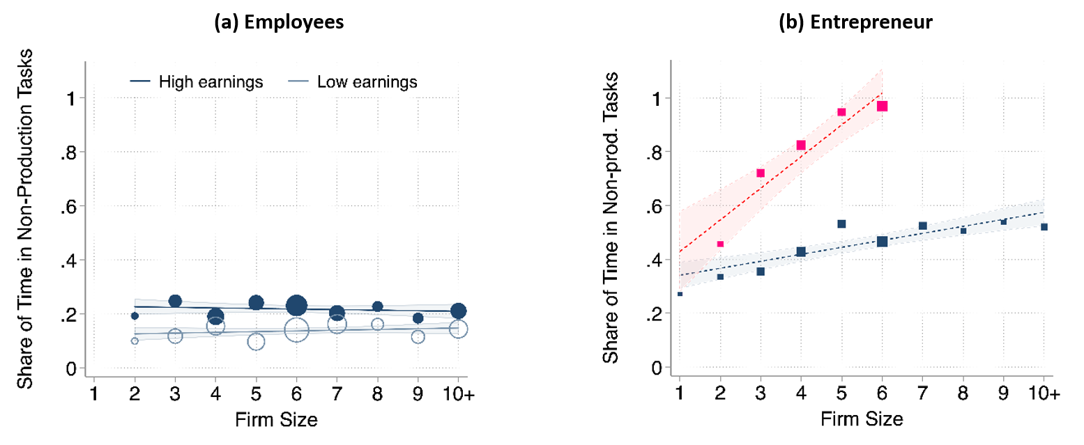 Time allocated to non-production tasks by firm size