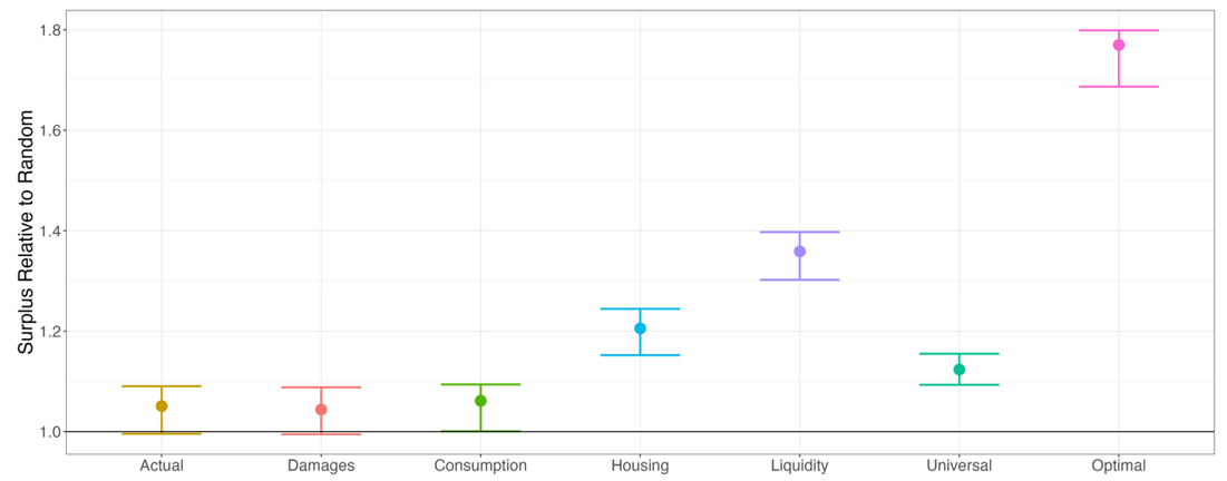 The welfare effects of different targeting strategies