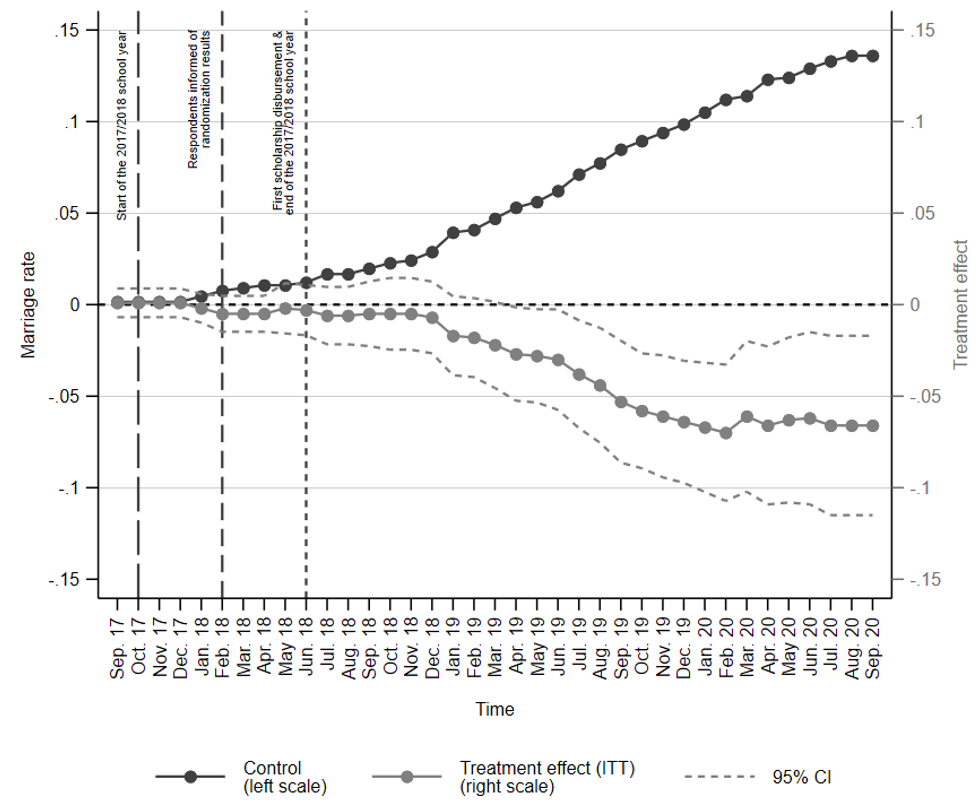 The impact of scholarships on girls’ marriage rates in Niger