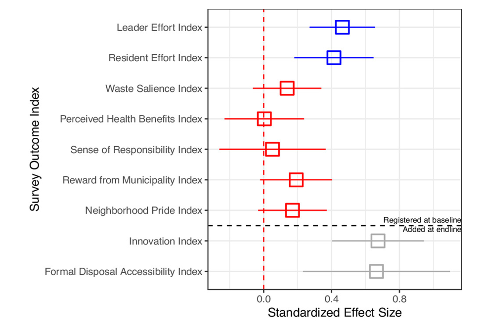 Results of the competitions on leader effort, perceptions, and attitudes.