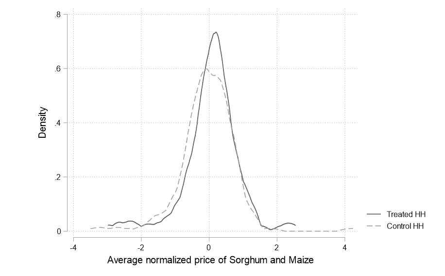 Distribution of prices