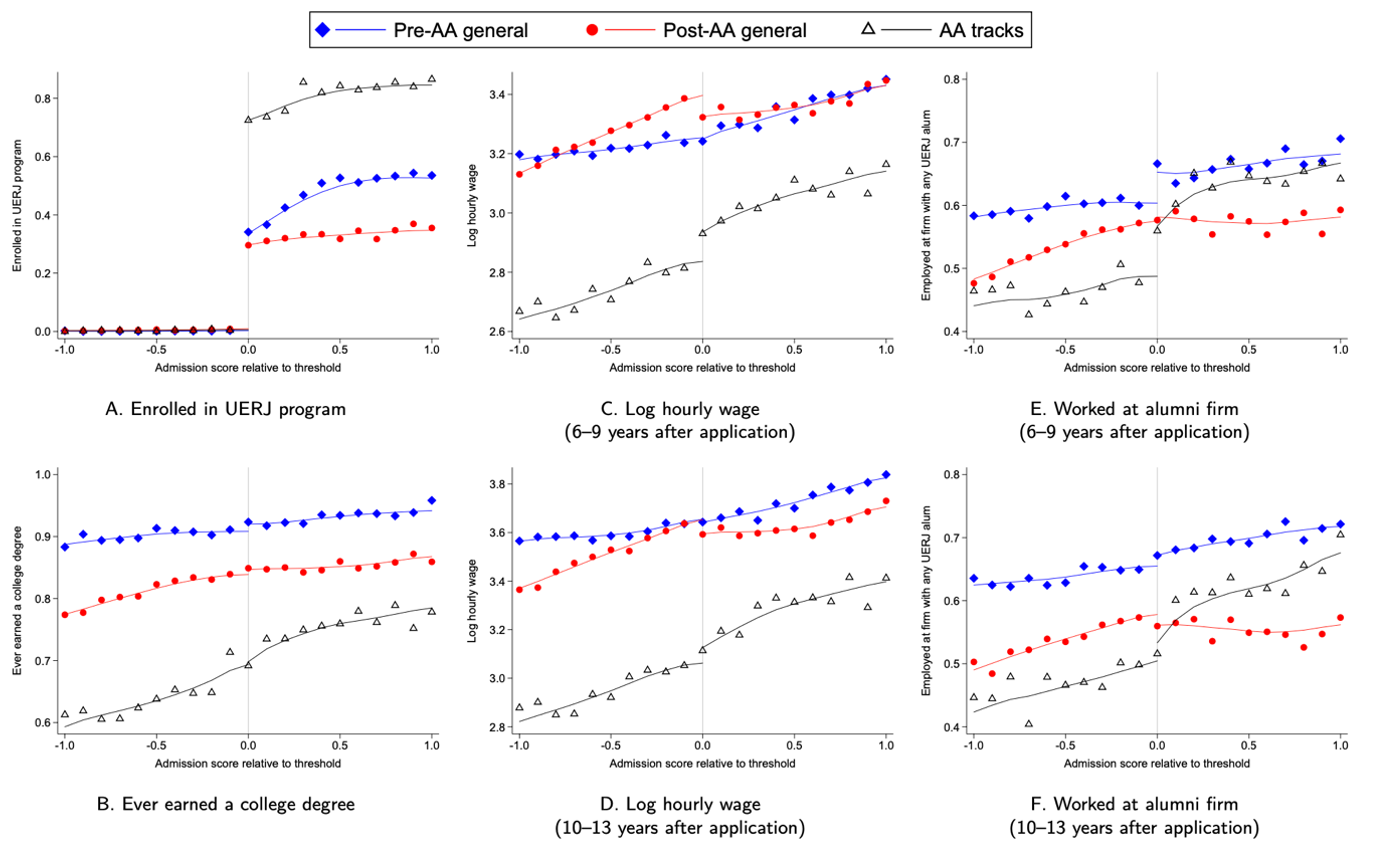 the impacts of affirmative action on UERJ enrollment, earnings, and employment at alumni firms