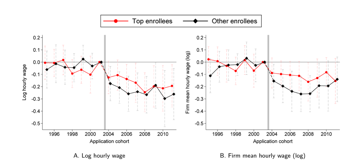 individual and firm mean hourly wages 6–9 years applying to UERJ