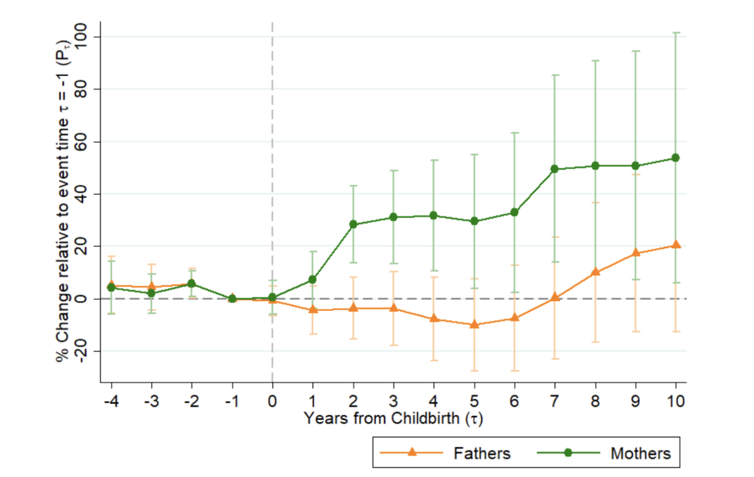 Parenthood effects on labour supply and labour earnings in Chile