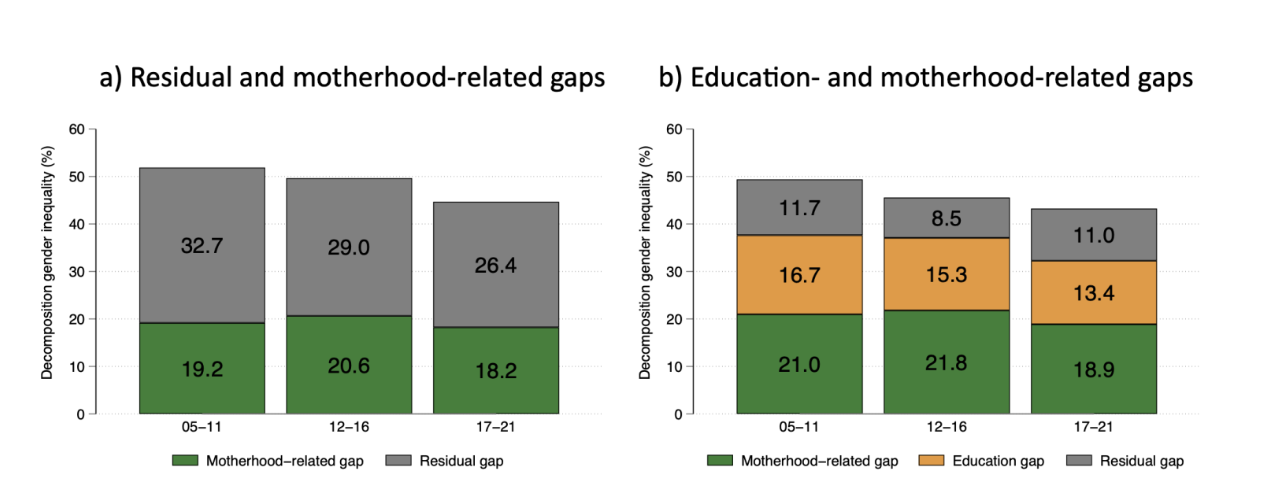 Decomposition of the gender gap in earnings, 14 Latin American countries, 2005-2021