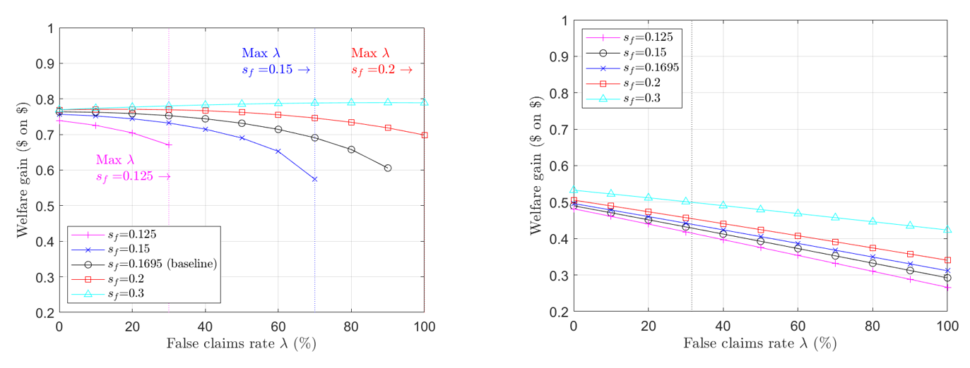 Unemployed worker’s dollar consumption gain per dollar of benefits under different levels of false claims and different levels of formal employment