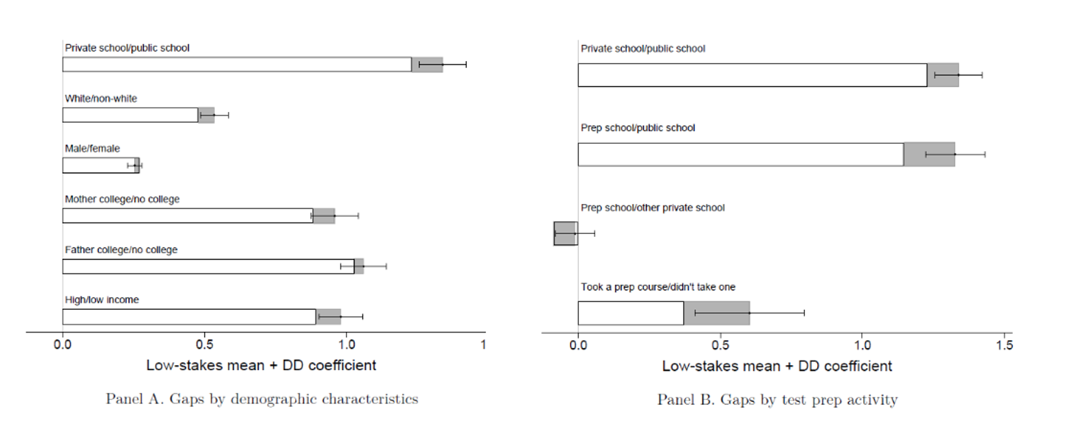 Effects of ENEM adoption on gaps in average ENEM score