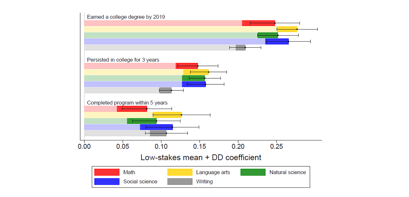 Effect on the informativeness of subject-specific ENEM scores