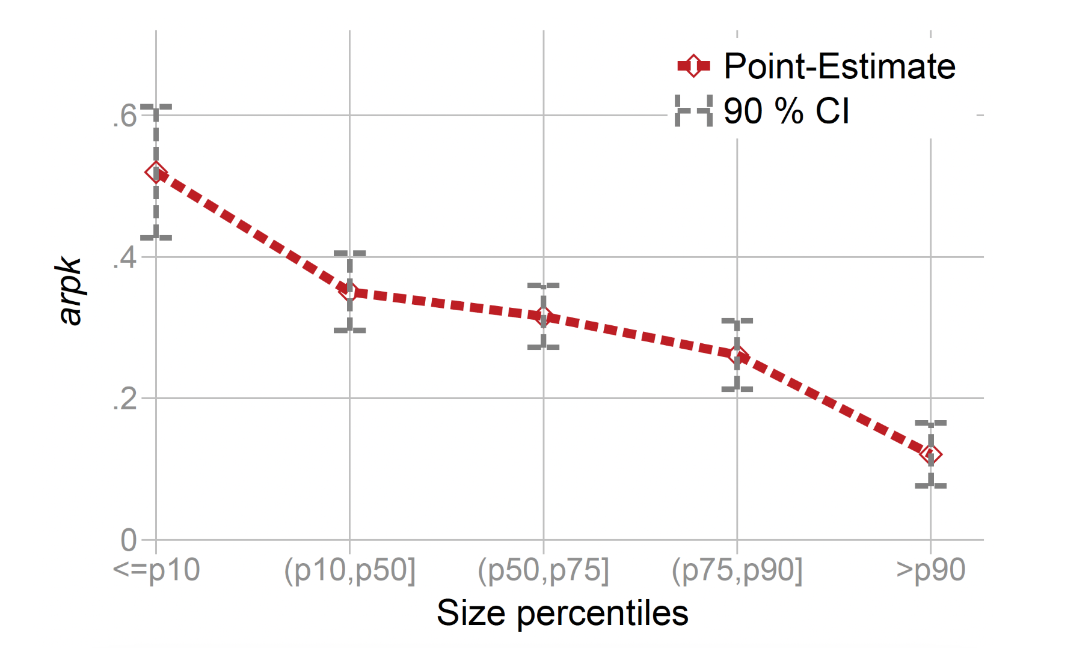 Figure 1: The evolution of ARPK of LC-owned firms relative to HC-owned firms over enterprise size